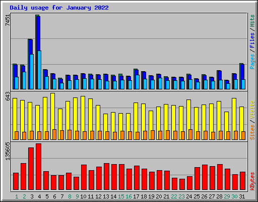 Daily usage for January 2022