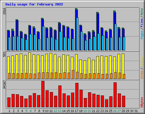 Daily usage for February 2022