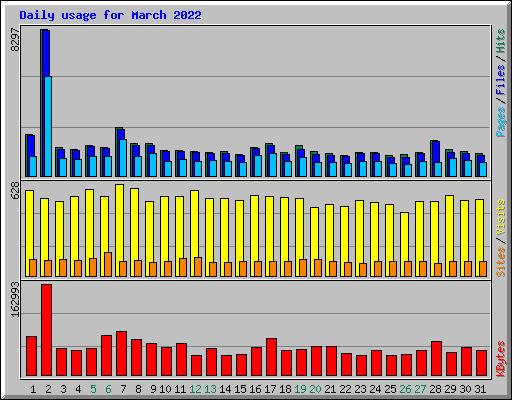 Daily usage for March 2022