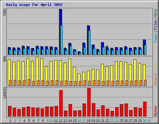 Daily usage for April 2022