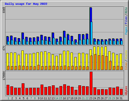 Daily usage for May 2022