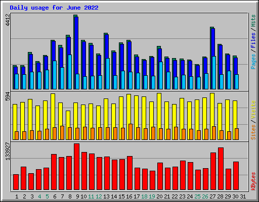 Daily usage for June 2022