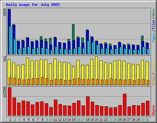 Daily usage for July 2022