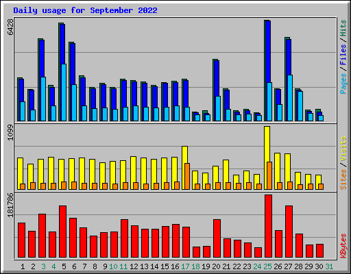 Daily usage for September 2022