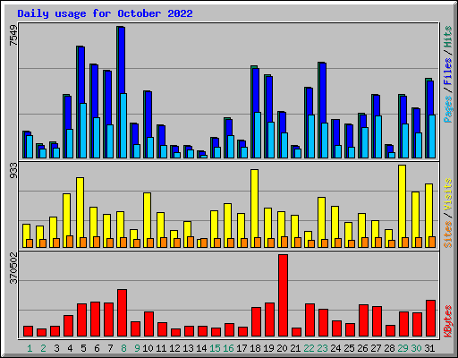 Daily usage for October 2022