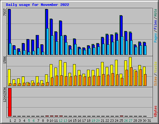 Daily usage for November 2022