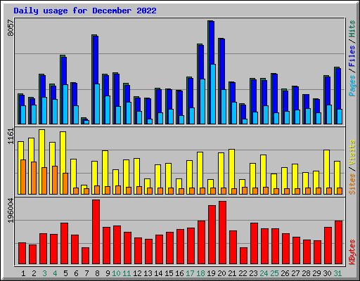 Daily usage for December 2022