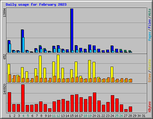 Daily usage for February 2023