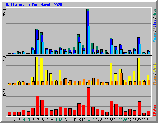 Daily usage for March 2023