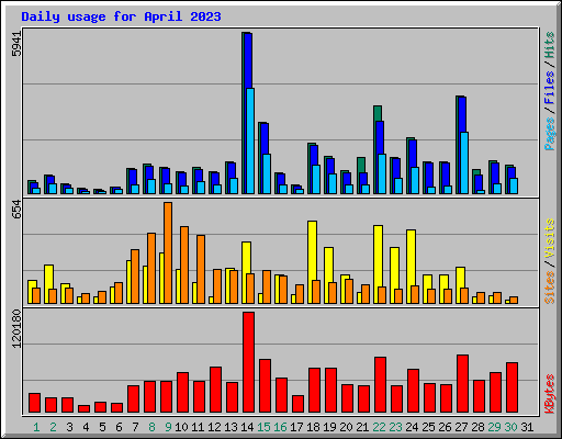 Daily usage for April 2023