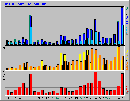 Daily usage for May 2023