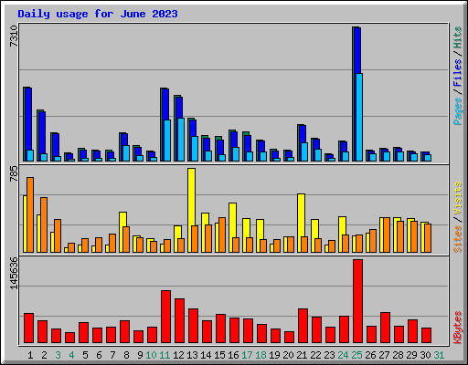 Daily usage for June 2023