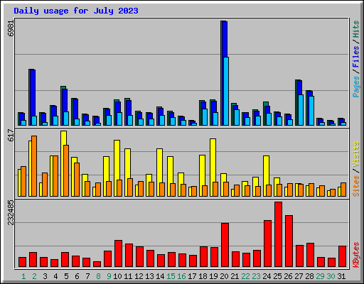 Daily usage for July 2023