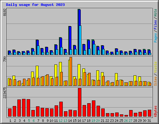 Daily usage for August 2023