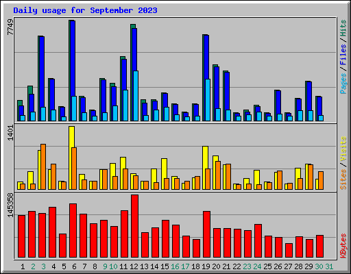 Daily usage for September 2023