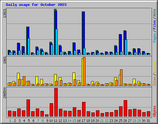 Daily usage for October 2023