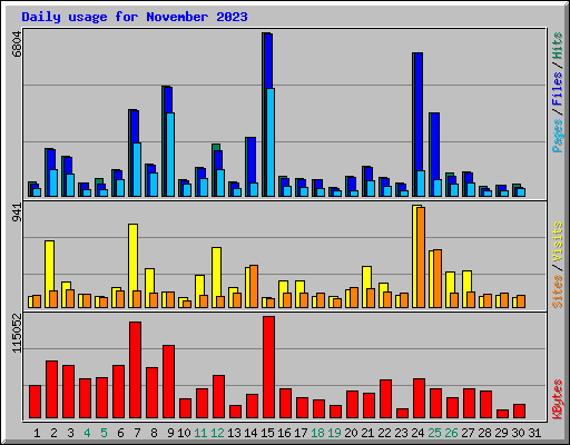 Daily usage for November 2023