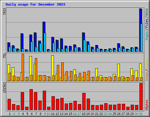 Daily usage for December 2023