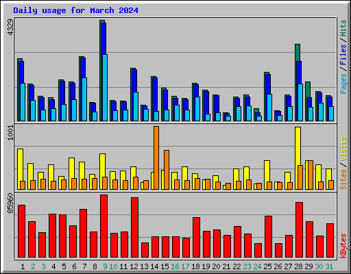 Daily usage for March 2024