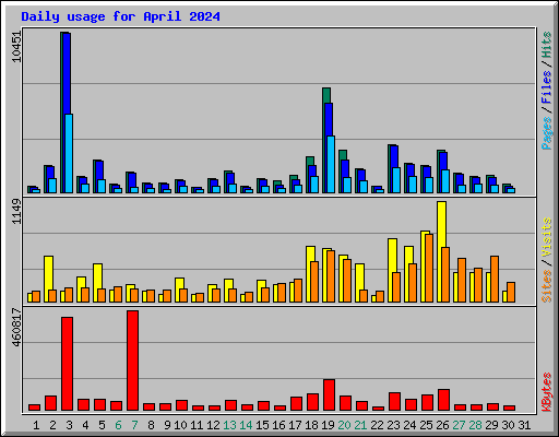 Daily usage for April 2024