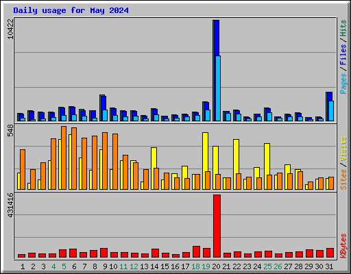 Daily usage for May 2024