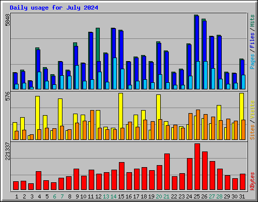 Daily usage for July 2024