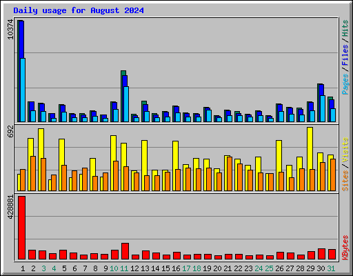 Daily usage for August 2024