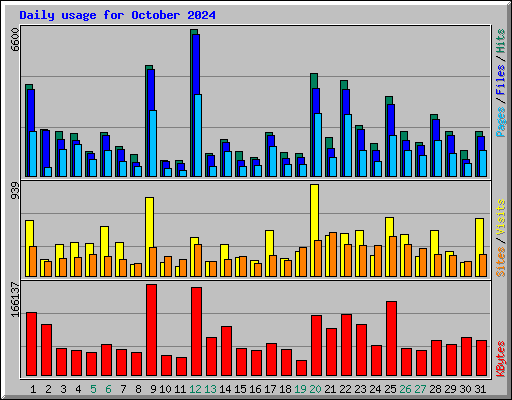 Daily usage for October 2024