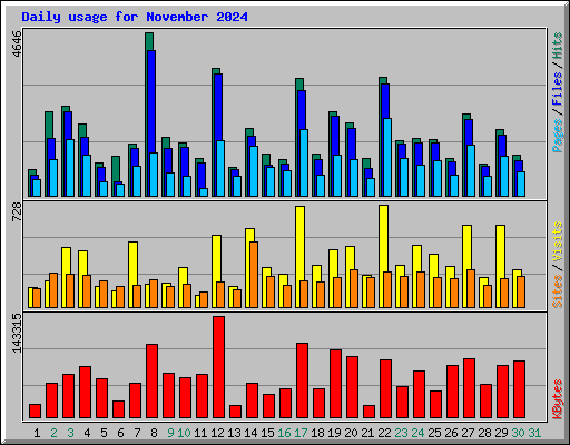 Daily usage for November 2024