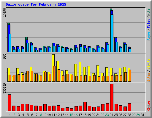 Daily usage for February 2025