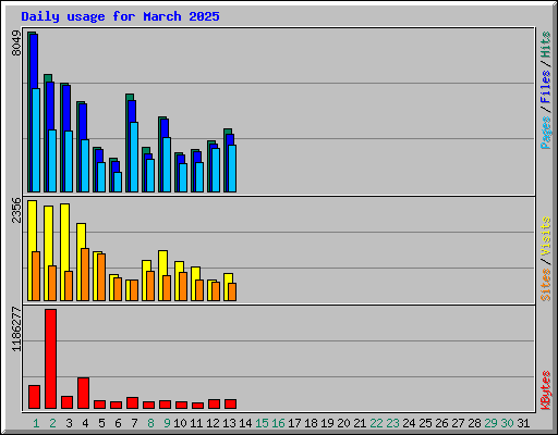 Daily usage for March 2025