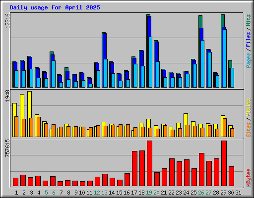 Daily usage for April 2025