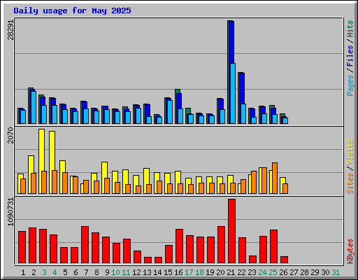 Daily usage for May 2025