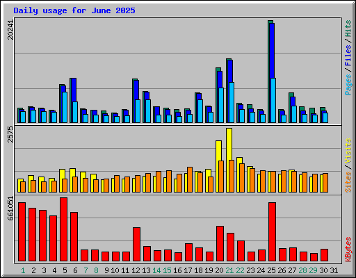 Daily usage for June 2025