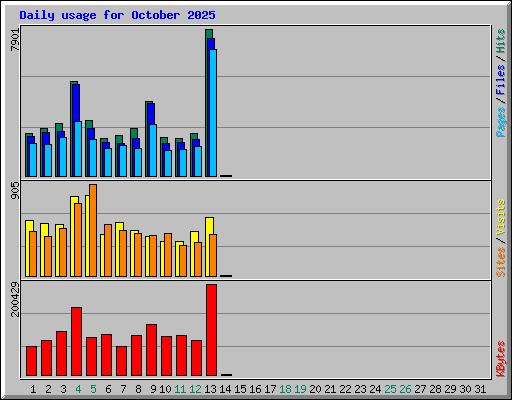 Daily usage for October 2025