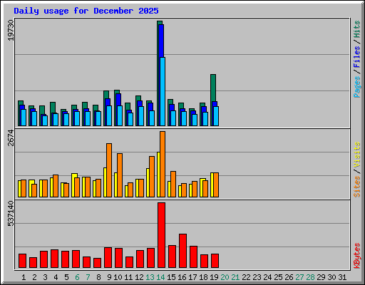 Daily usage for December 2025