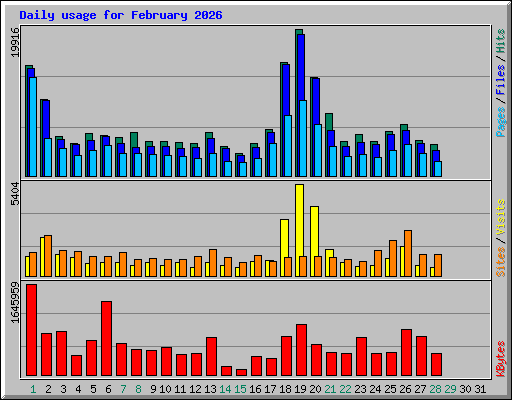 Daily usage for February 2026