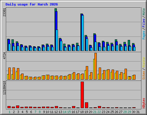 Daily usage for March 2026
