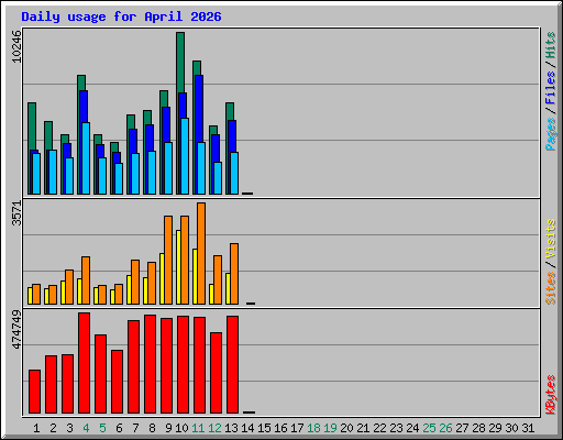 Daily usage for April 2026