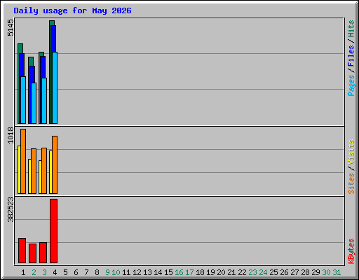 Daily usage for May 2026