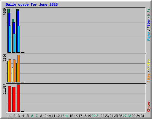 Daily usage for June 2026