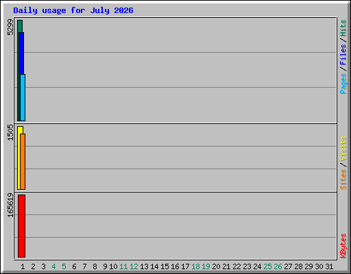 Daily usage for July 2026