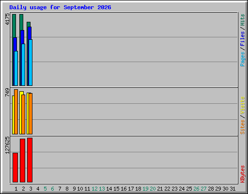 Daily usage for September 2026