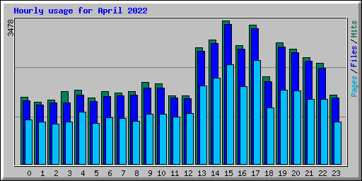 Hourly usage for April 2022