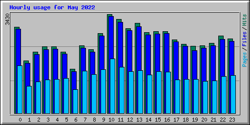 Hourly usage for May 2022