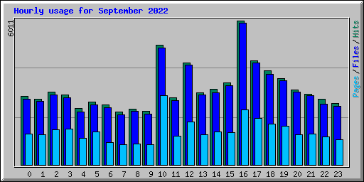 Hourly usage for September 2022