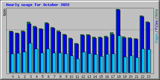 Hourly usage for October 2022