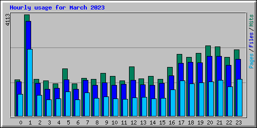 Hourly usage for March 2023