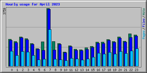 Hourly usage for April 2023