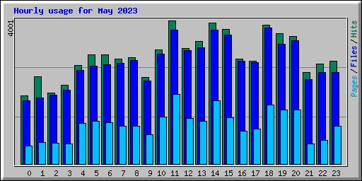 Hourly usage for May 2023